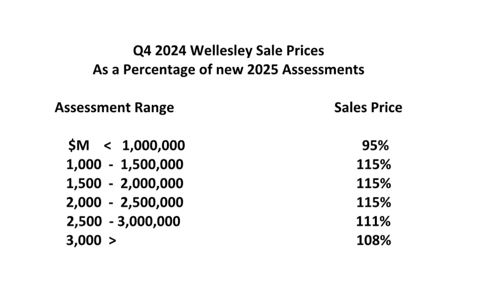 Pinnacle Report, Wellesley